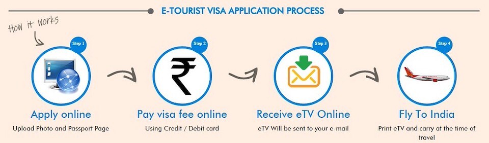 e-Tourist Visa for India Application Process